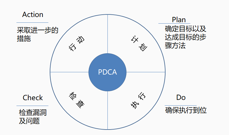 PDCA质量管理常用22种工作方法